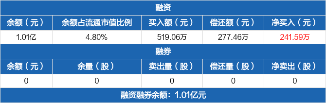 聯測科技歷史融資融券數據一覽