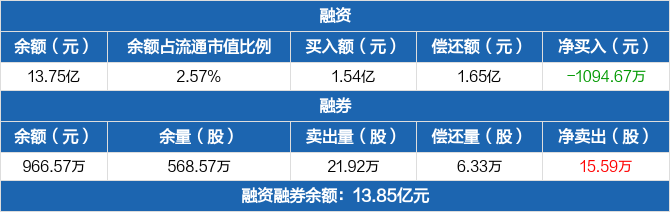 包鋼股份歷史融資融券數據一覽