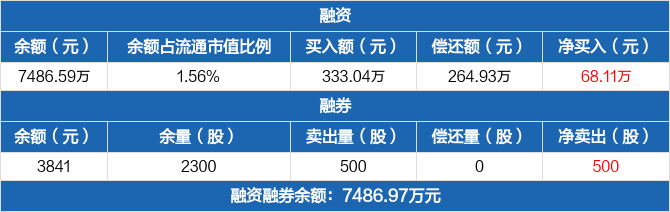 安陽鋼鐵歷史融資融券數據一覽