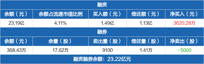 巨化股份歷史融資融券數據一覽