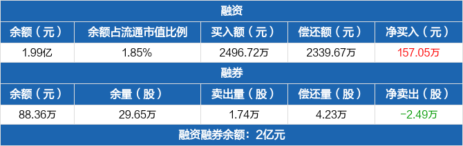 美凱龍歷史融資融券數(shù)據(jù)一覽