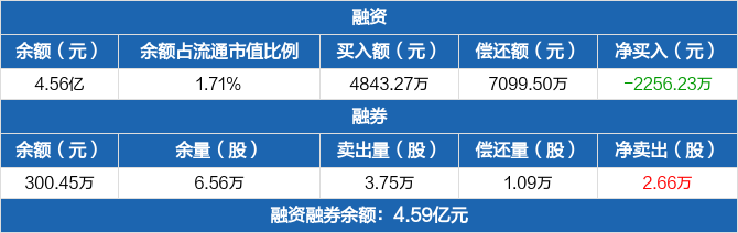 安圖生物歷史融資融券數據一覽