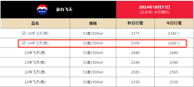 截图来源于今日酒价