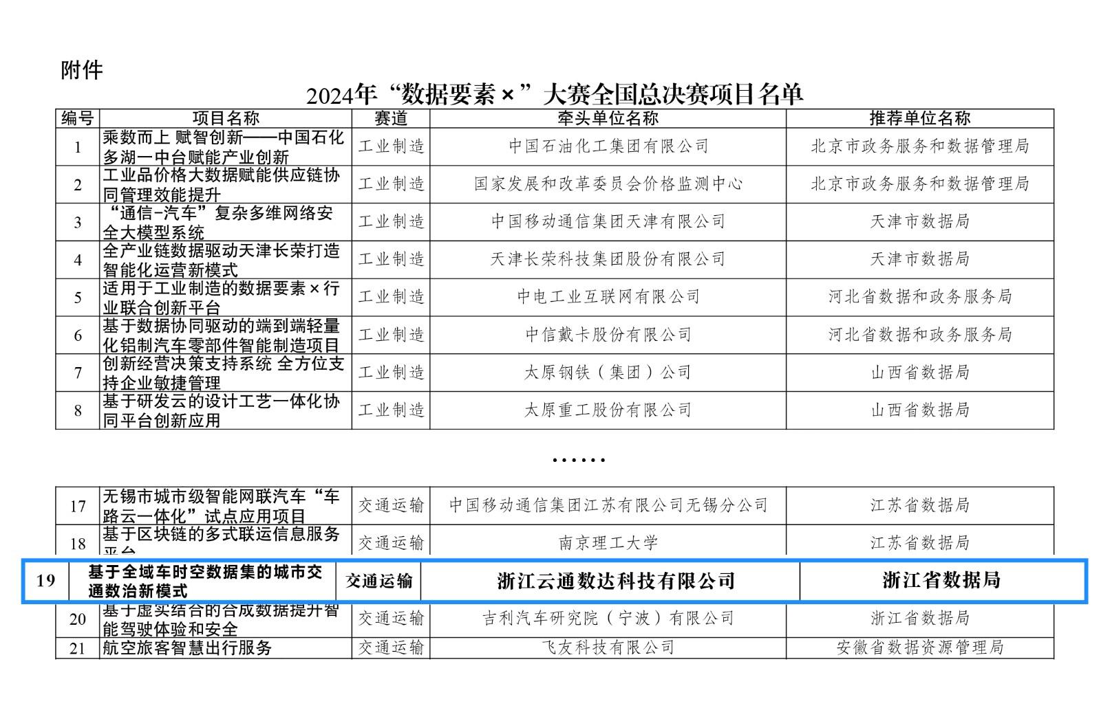 图:每日互动生态企业牵头项目入围2024年“数据要素×”大赛全国总决赛
