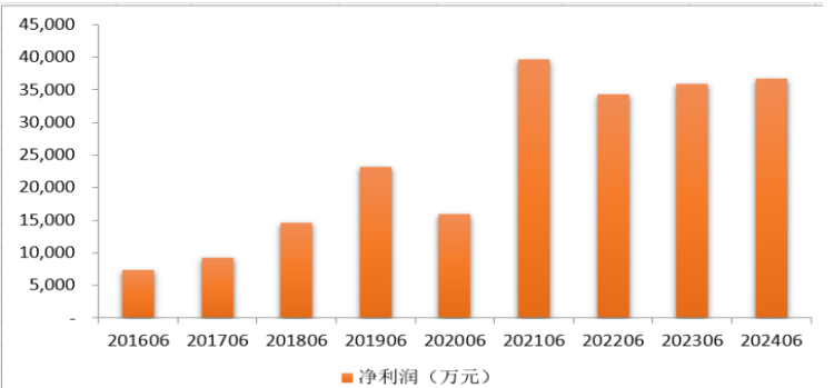 (来源:通策医疗2024年中报)