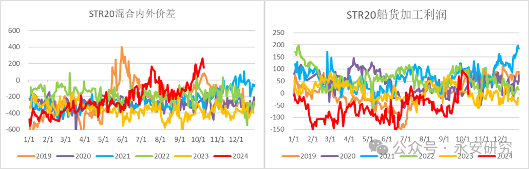 數據來源：Wind、永安期貨研究院