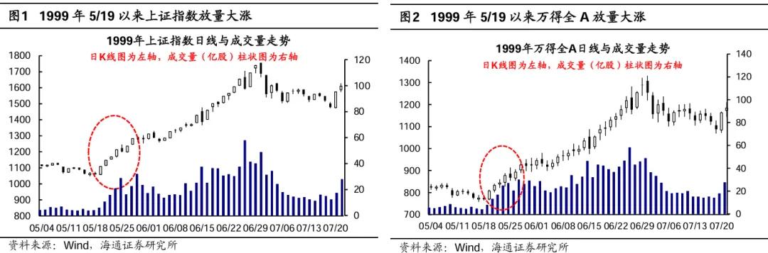 海研精品 | 参考99年519——这轮股市行情及经济走出困境的思考 第2张 海研精品 | 参考99年519——这轮股市行情及经济走出困境的思考 第2张