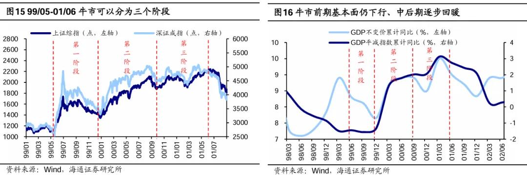 海研精品 | 参考99年519——这轮股市行情及经济走出困境的思考 第10张 海研精品 | 参考99年519——这轮股市行情及经济走出困境的思考 第10张