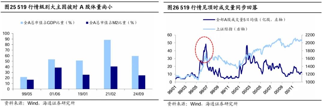 海研精品 | 参考99年519——这轮股市行情及经济走出困境的思考 第15张 海研精品 | 参考99年519——这轮股市行情及经济走出困境的思考 第15张