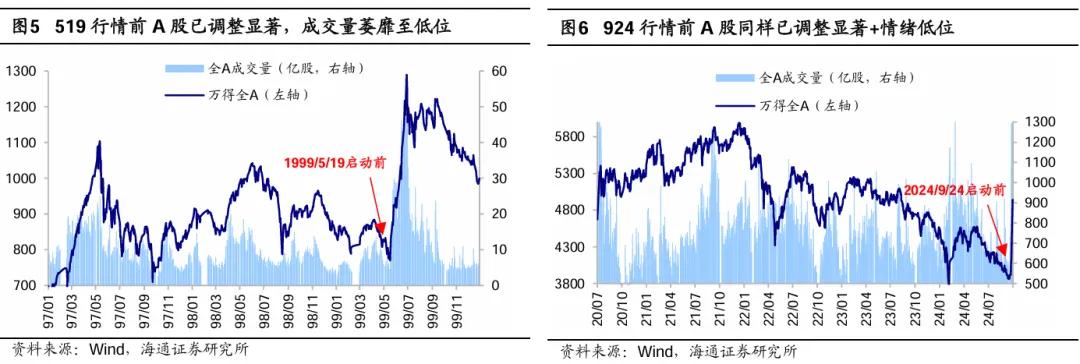 海研精品 | 参考99年519——这轮股市行情及经济走出困境的思考 第4张 海研精品 | 参考99年519——这轮股市行情及经济走出困境的思考 第4张