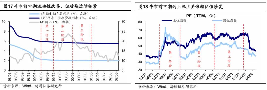 海研精品 | 参考99年519——这轮股市行情及经济走出困境的思考 第11张 海研精品 | 参考99年519——这轮股市行情及经济走出困境的思考 第11张