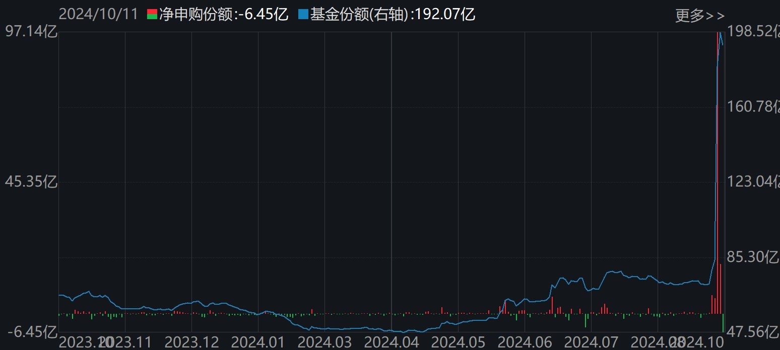 科创芯片ETF(588200)份额变化