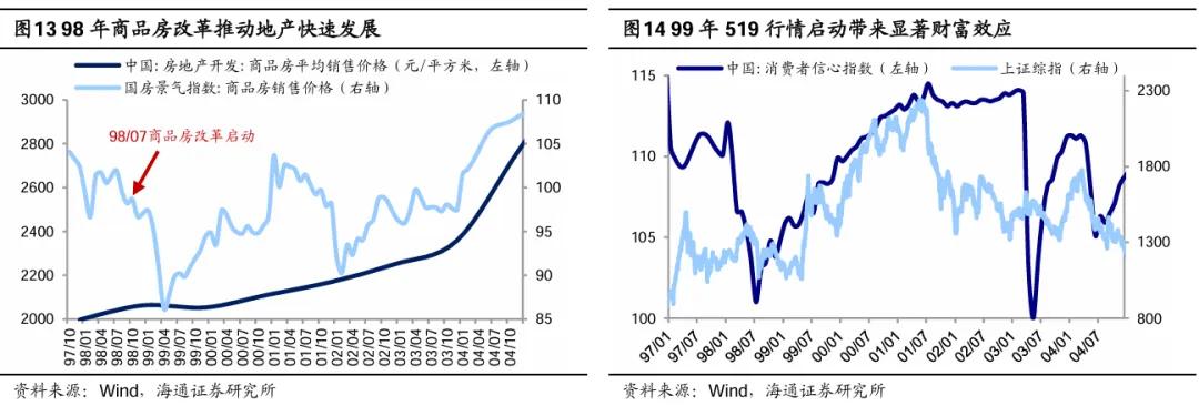 海研精品 | 参考99年519——这轮股市行情及经济走出困境的思考 第9张 海研精品 | 参考99年519——这轮股市行情及经济走出困境的思考 第9张