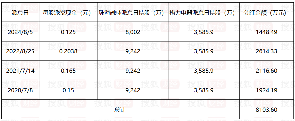 (近年派息情况,搜狐财经 制图)