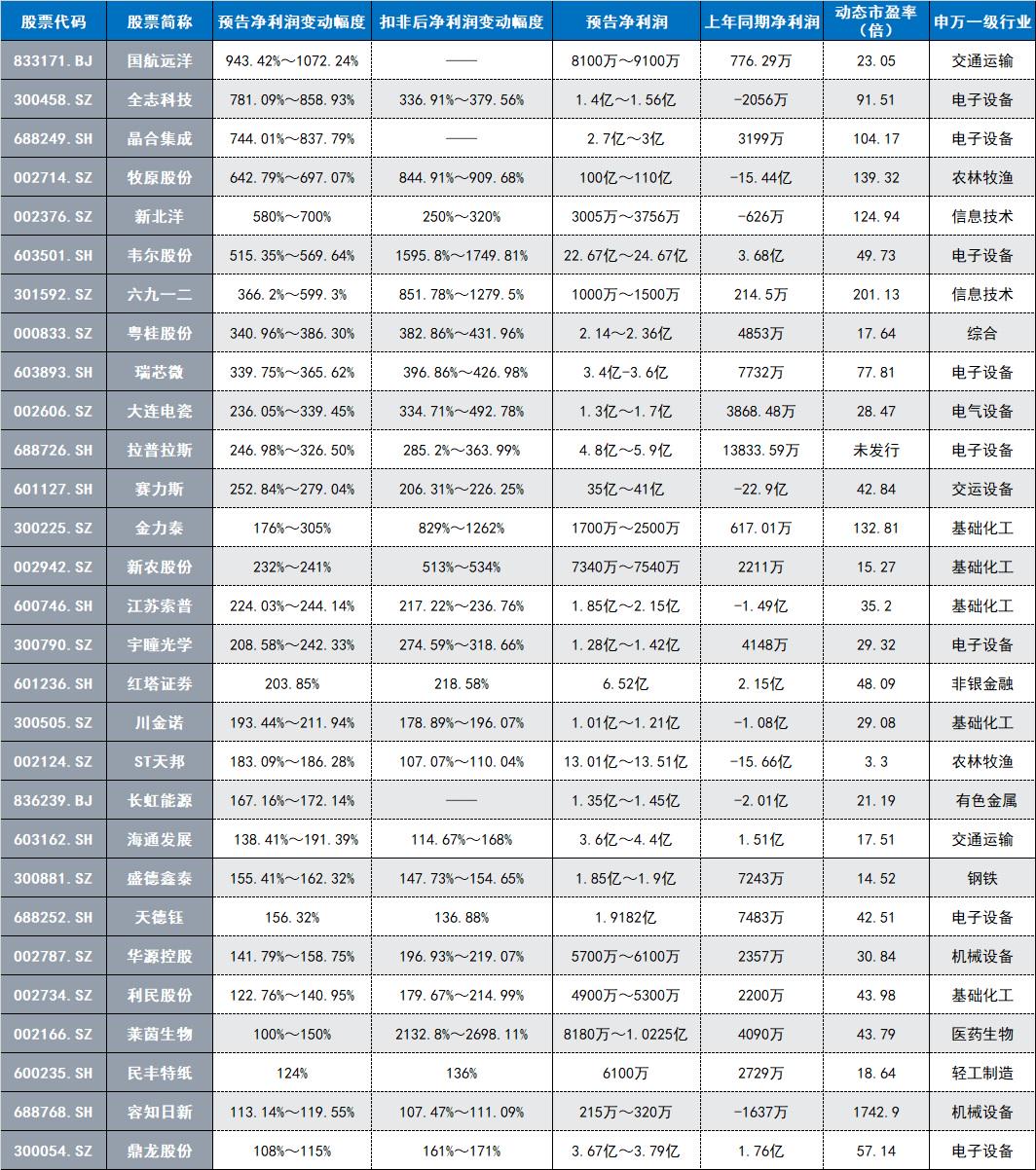 注:2024年前三季度净利润预增下限超100%的上市公司一览(截至10月11日晚间)