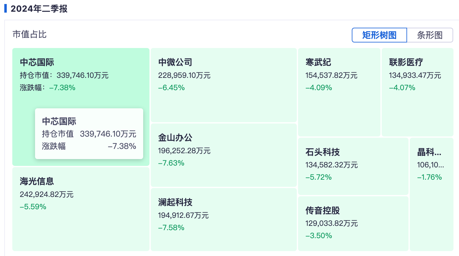截至二季度末持仓市值占比