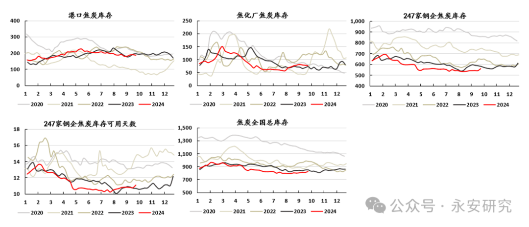 數據來源：Mysteel、Wind、永安期貨研究院