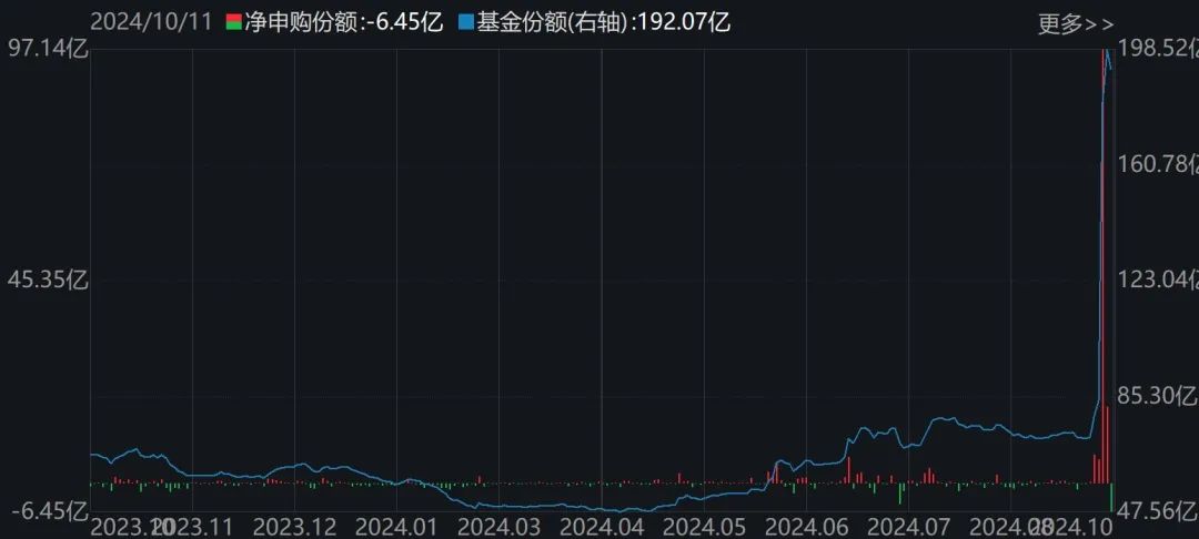 科創(chuàng)芯片ETF（588200）份額變化