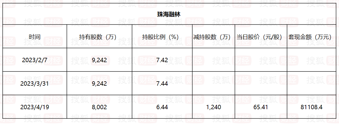 (珠海融林套现情况,搜狐财经 制图)
