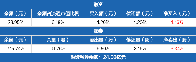 東吳證券歷史融資融券數據一覽