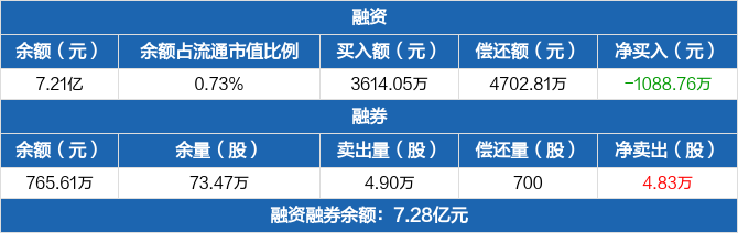 南京銀行歷史融資融券數(shù)據(jù)一覽