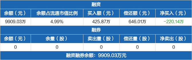 聯(lián)測科技?xì)v史融資融券數(shù)據(jù)一覽