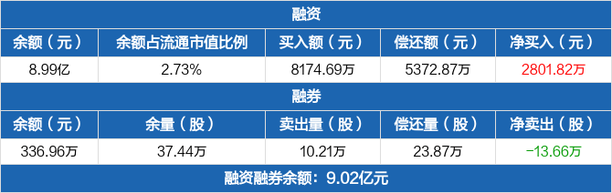 南京證券歷史融資融券數據一覽