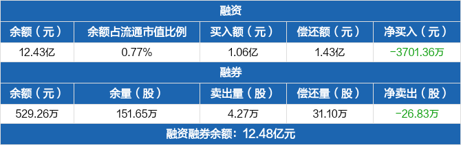 光大銀行歷史融資融券數(shù)據(jù)一覽