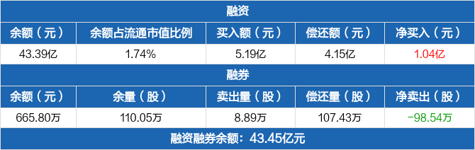 中國建筑歷史融資融券數(shù)據(jù)一覽