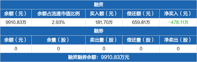 華遠地產歷史融資融券數據一覽