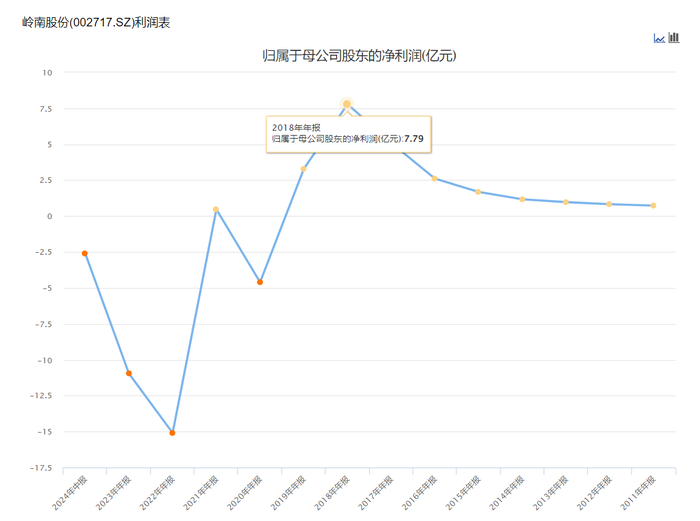 1.56亿元募集资金或无法按期归还,谁能解岭南股份危局? 第2张 1.56亿元募集资金或无法按期归还,谁能解岭南股份危局? 第2张