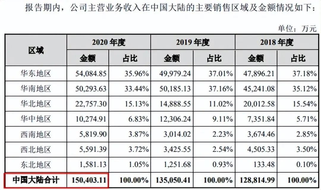 (截自复旦微电招股书)