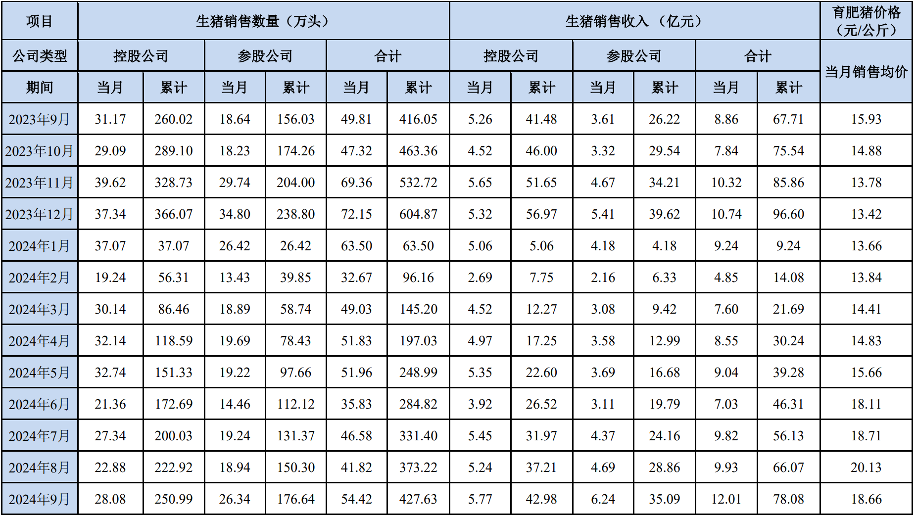 (大北农销售简报 来源:公司公告)