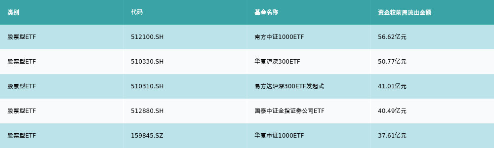 ETF基金周报丨A股市场上周调整,科创芯片相关ETF相对抗跌 第6张 ETF基金周报丨A股市场上周调整,科创芯片相关ETF相对抗跌 第6张