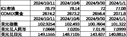 数据来源:Wind,中加基金;截至2024年10月11日;期货涨跌幅以结算价作为计算标准。