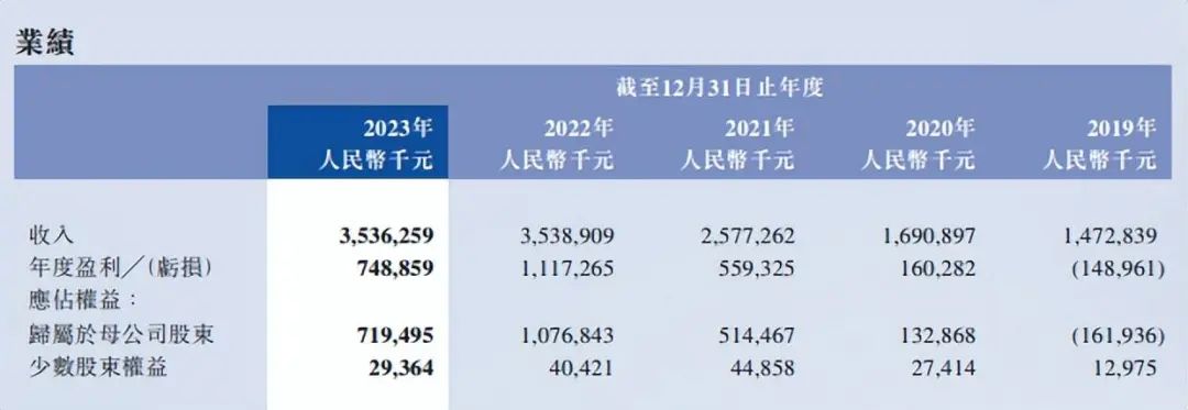 (截自复旦微电港交所2023年年报)