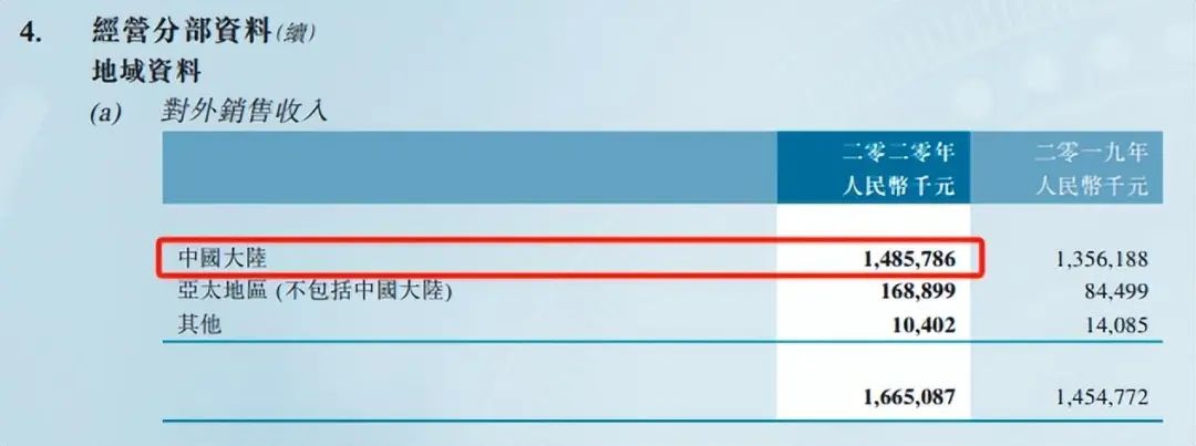 (截自复旦微电港交所2020年年报)