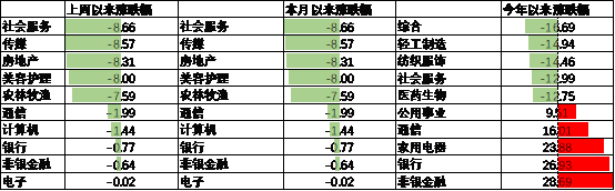 数据来源:Wind,中加基金,行业分类为申万一级.时间截至2024年10月11日。