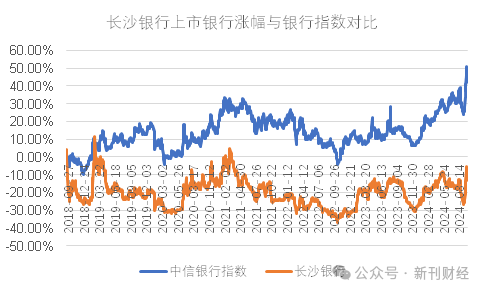图:长沙银行股价表现与银行指数对比 资料来源:choice