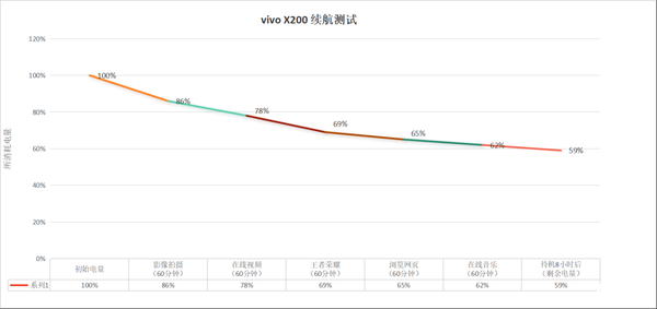 vivo X200續航測試(數據僅供參考)