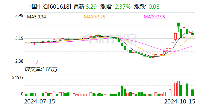 中国中冶：1—9月新签合同额8916.9亿元 同比下降9.2%  第1张