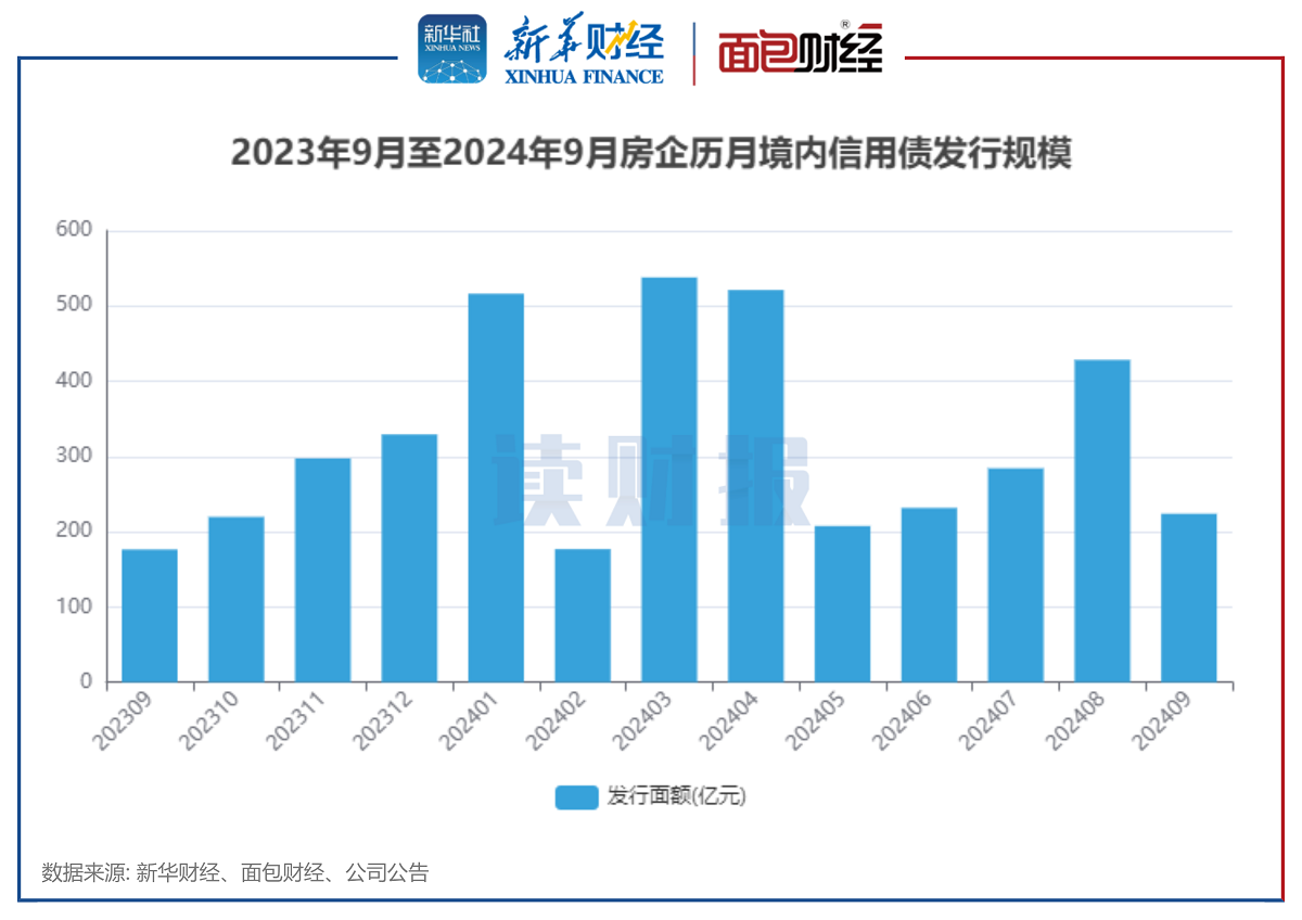 图1:2023年9月至2024年9月房企历月境内信用债发行规模