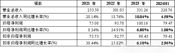 数据来源:根据iFinD整理