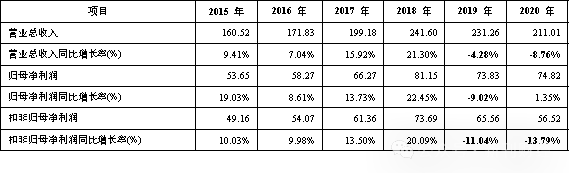 数据来源:根据iFinD整理