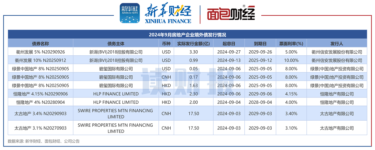 图4:2024年9月房地产企业境外债发行情况