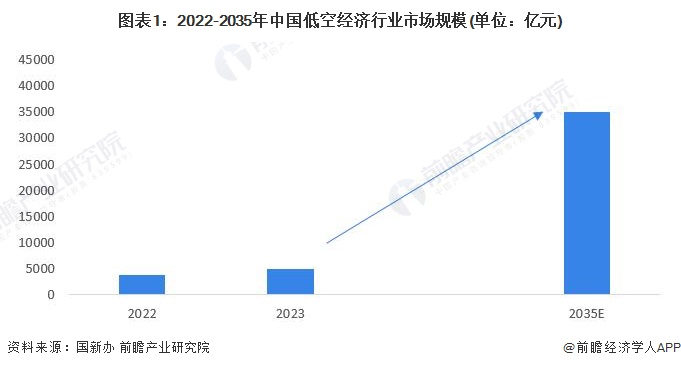 注:1)2022年数据依据增长率倒推得到;2)国新办统计数据为低空经济核心产业规模,不含下游应用产业