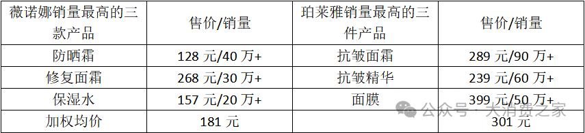 资料来源:淘宝薇诺娜官方旗舰店&珀莱雅官方旗舰店