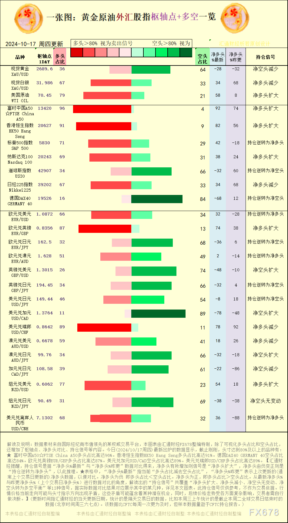 【图:黄金原油外汇股指枢轴点及多空持仓信号解读,来源: 财经特制图表。(点击图片放大看大图)】