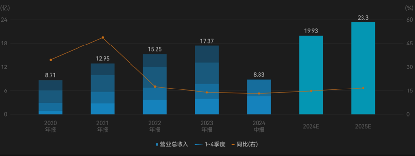 (欧普康视营业收入变化。来源:Wind)