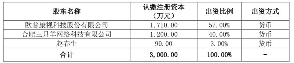 (欧普三羊股权结构。来源:欧普康视对外投资公告)